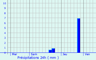 Graphique des précipitations prvues pour Saint-Priest-Taurion