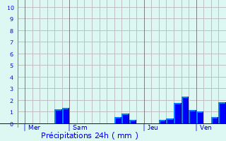 Graphique des précipitations prvues pour Roquebillire