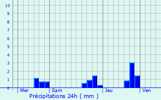 Graphique des précipitations prvues pour Plouezoc