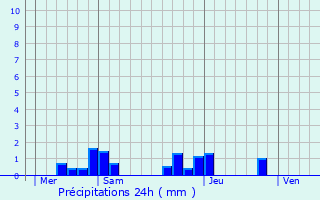 Graphique des précipitations prvues pour Verlhac-Tescou