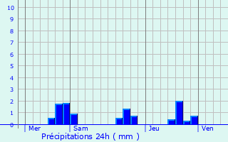 Graphique des précipitations prvues pour Orignolles