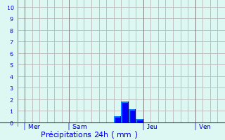 Graphique des précipitations prvues pour Espira-de-Conflent
