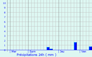 Graphique des précipitations prvues pour Jarnac