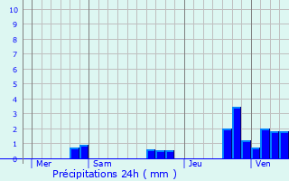 Graphique des précipitations prvues pour Sainte-Maure-de-Touraine