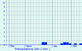 Graphique des précipitations prvues pour Aincille