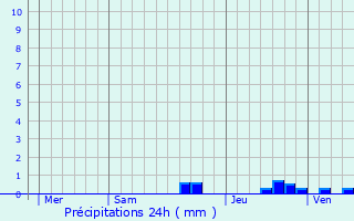 Graphique des précipitations prvues pour Caro