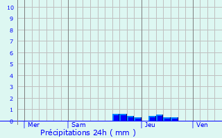 Graphique des précipitations prvues pour Villaris