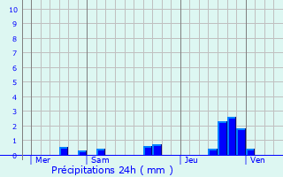 Graphique des précipitations prvues pour Xaintray