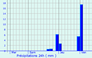 Graphique des précipitations prvues pour Trvoux