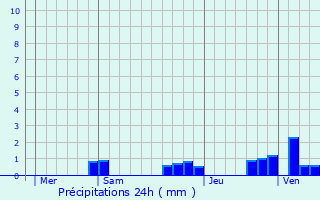Graphique des précipitations prvues pour La Chausse-Saint-Victor