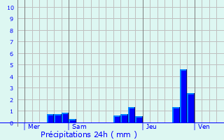 Graphique des précipitations prvues pour Pleyber-Christ