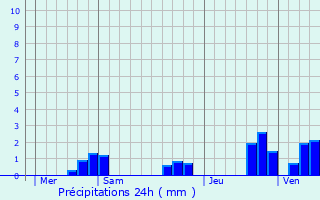 Graphique des précipitations prvues pour La Suze-sur-Sarthe