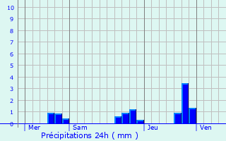 Graphique des précipitations prvues pour Bolazec