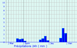Graphique des précipitations prvues pour Taul