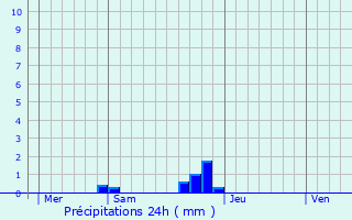 Graphique des précipitations prvues pour Dorres