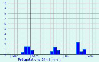 Graphique des précipitations prvues pour Bran