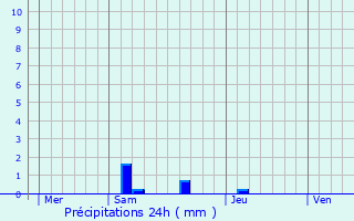 Graphique des précipitations prvues pour Rchsy