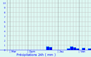Graphique des précipitations prvues pour Saint-Jean-Pied-de-Port