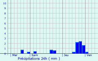 Graphique des précipitations prvues pour La Chapelle-Thireuil