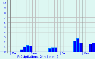 Graphique des précipitations prvues pour vron