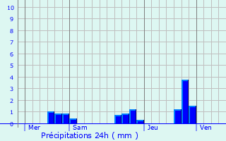 Graphique des précipitations prvues pour Berrien