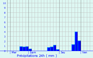 Graphique des précipitations prvues pour La Feuille