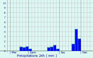 Graphique des précipitations prvues pour Plounour-Mnez