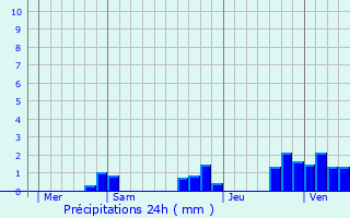 Graphique des précipitations prvues pour Martizay