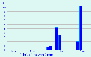 Graphique des précipitations prvues pour Caluire-et-Cuire