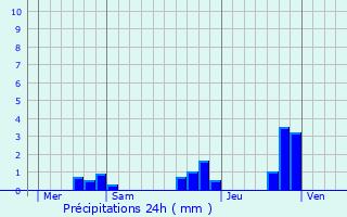 Graphique des précipitations prvues pour Mespaul