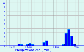 Graphique des précipitations prvues pour Clav