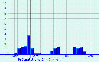 Graphique des précipitations prvues pour Septsarges