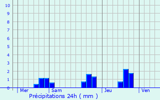 Graphique des précipitations prvues pour Montfort-sur-Meu