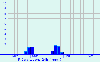 Graphique des précipitations prvues pour Villaines-la-Juhel