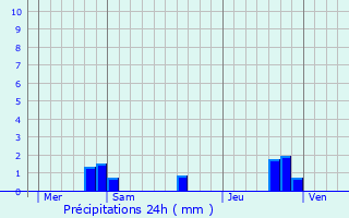 Graphique des précipitations prvues pour Aniane