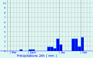 Graphique des précipitations prvues pour Lagarrigue