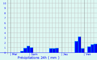 Graphique des précipitations prvues pour La Flche