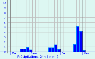 Graphique des précipitations prvues pour Loc-Eguiner