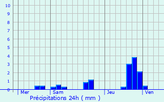 Graphique des précipitations prvues pour Vautebis