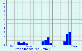 Graphique des précipitations prvues pour Clder