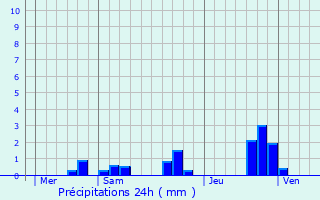 Graphique des précipitations prvues pour Biard