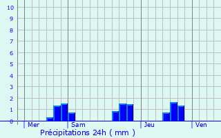 Graphique des précipitations prvues pour Pac