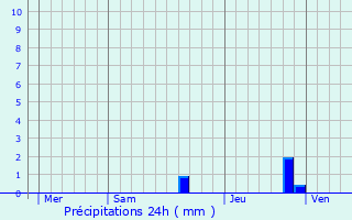 Graphique des précipitations prvues pour Saint-Jean-Ligoure