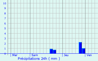 Graphique des précipitations prvues pour Roziers-Saint-Georges