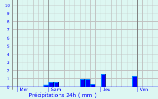 Graphique des précipitations prvues pour Chasse-sur-Rhne