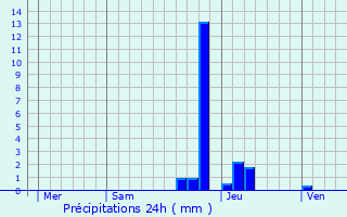 Graphique des précipitations prvues pour Mantry