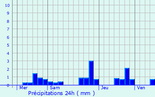 Graphique des précipitations prvues pour Vigneul-sous-Montmdy
