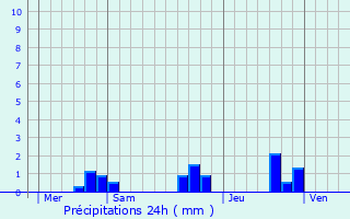 Graphique des précipitations prvues pour Cierzac