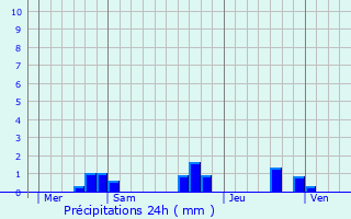 Graphique des précipitations prvues pour Ballans