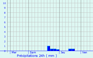 Graphique des précipitations prvues pour Le Castra